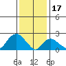 Tide chart for Niantic, Connecticut on 2023/01/17