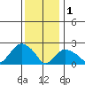 Tide chart for Niantic, Connecticut on 2023/01/1