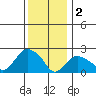 Tide chart for Niantic, Connecticut on 2023/01/2