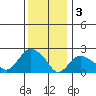 Tide chart for Niantic, Connecticut on 2023/01/3