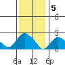 Tide chart for Niantic, Connecticut on 2023/01/5