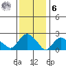 Tide chart for Niantic, Connecticut on 2023/01/6