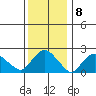 Tide chart for Niantic, Connecticut on 2023/01/8