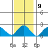 Tide chart for Niantic, Connecticut on 2023/01/9