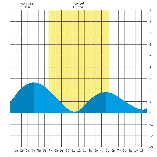 Tide Chart for 2023/02/14