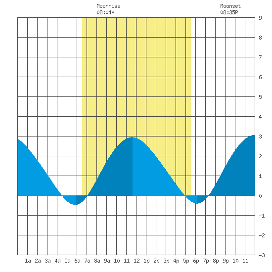 Tide Chart for 2023/02/22