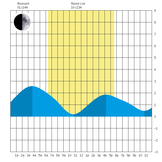 Tide Chart for 2023/02/27