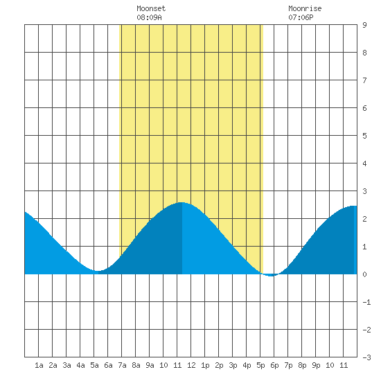 Tide Chart for 2023/02/7