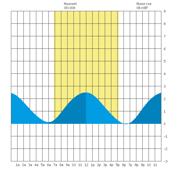 Tide Chart for 2023/02/8