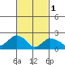 Tide chart for Niantic, Connecticut on 2023/03/1