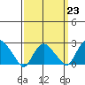 Tide chart for Niantic, Connecticut on 2023/03/23