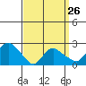 Tide chart for Niantic, Connecticut on 2023/03/26