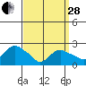 Tide chart for Niantic, Connecticut on 2023/03/28