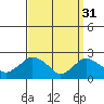 Tide chart for Niantic, Connecticut on 2023/03/31