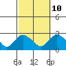 Tide chart for Niantic, Connecticut on 2023/10/10