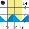 Tide chart for Niantic, Connecticut on 2023/10/14