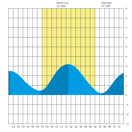 Tide Chart for 2023/10/17