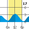 Tide chart for Niantic, Connecticut on 2023/10/17