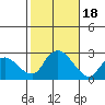 Tide chart for Niantic, Connecticut on 2023/10/18