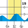 Tide chart for Niantic, Connecticut on 2023/10/19