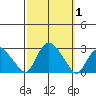 Tide chart for Niantic, Connecticut on 2023/10/1