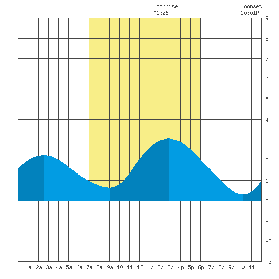 Tide Chart for 2023/10/20