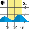 Tide chart for Niantic, Connecticut on 2023/10/21