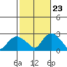 Tide chart for Niantic, Connecticut on 2023/10/23