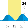 Tide chart for Niantic, Connecticut on 2023/10/24