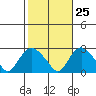 Tide chart for Niantic, Connecticut on 2023/10/25