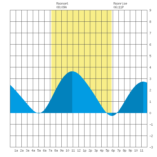 Tide Chart for 2023/10/29