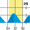 Tide chart for Niantic, Connecticut on 2023/10/29