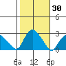 Tide chart for Niantic, Connecticut on 2023/10/30