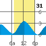 Tide chart for Niantic, Connecticut on 2023/10/31