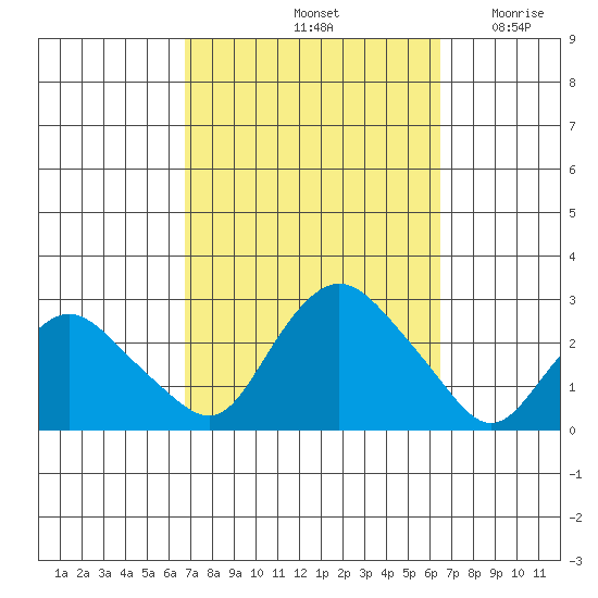 Tide Chart for 2023/10/3