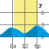 Tide chart for Niantic, Connecticut on 2023/10/7