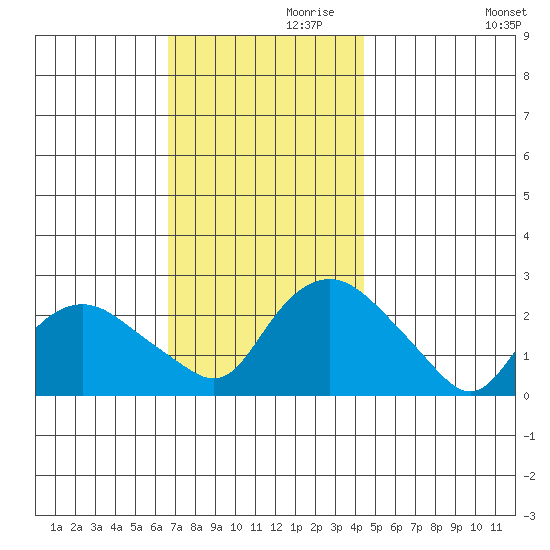 Tide Chart for 2023/11/19