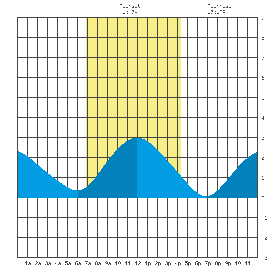 Tide Chart for 2023/11/30