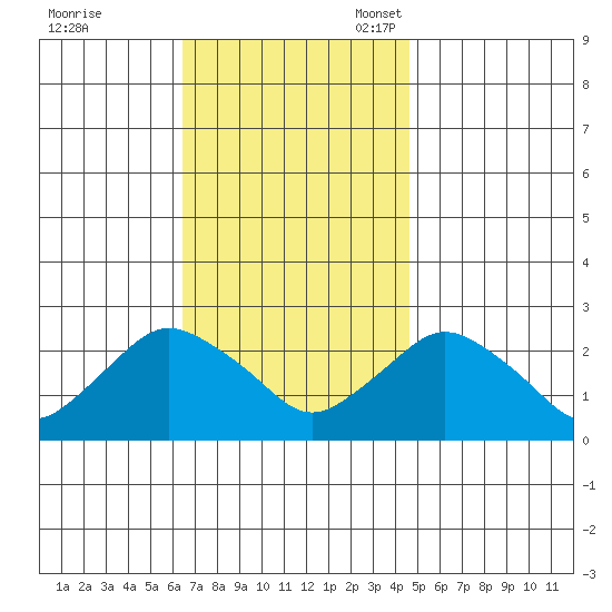 Tide Chart for 2023/11/7