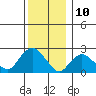 Tide chart for Niantic, Connecticut on 2023/12/10