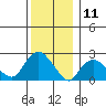 Tide chart for Niantic, Connecticut on 2023/12/11