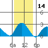 Tide chart for Niantic, Connecticut on 2023/12/14