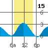 Tide chart for Niantic, Connecticut on 2023/12/15