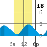 Tide chart for Niantic, Connecticut on 2023/12/18