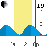 Tide chart for Niantic, Connecticut on 2023/12/19