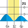 Tide chart for Niantic, Connecticut on 2023/12/21