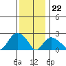 Tide chart for Niantic, Connecticut on 2023/12/22