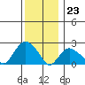 Tide chart for Niantic, Connecticut on 2023/12/23