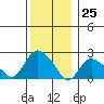 Tide chart for Niantic, Connecticut on 2023/12/25