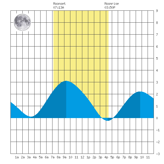 Tide Chart for 2023/12/26